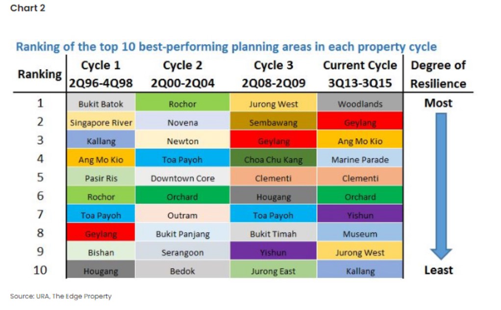 Top 10 most resilient planning areas in Singapore (Geylang holds the top)