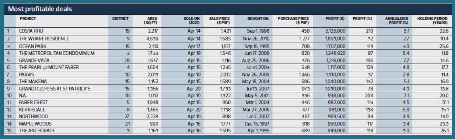 Top 15 gains from April 13 to 20, a series of Geylang condo appeared in list