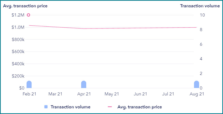 Geylang condo: Average sale of Wing Fong Mansions has decreased by 8.26% in 6 months Feb 2021 - Aug 2021